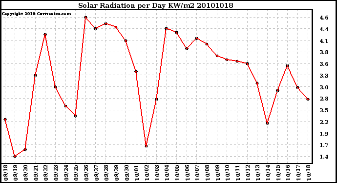 Milwaukee Weather Solar Radiation per Day KW/m2