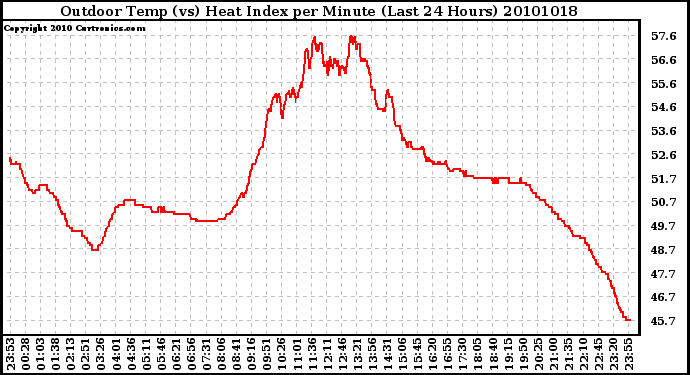 Milwaukee Weather Outdoor Temp (vs) Heat Index per Minute (Last 24 Hours)