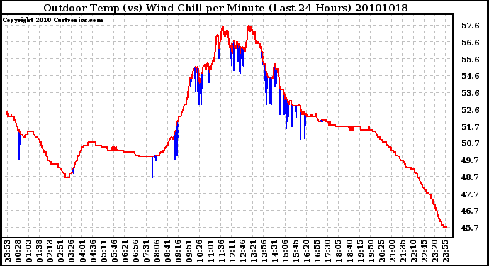 Milwaukee Weather Outdoor Temp (vs) Wind Chill per Minute (Last 24 Hours)