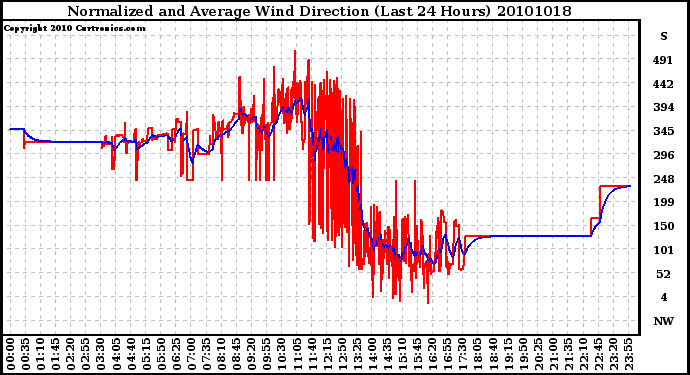 Milwaukee Weather Normalized and Average Wind Direction (Last 24 Hours)