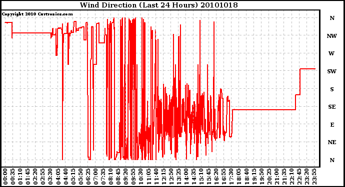 Milwaukee Weather Wind Direction (Last 24 Hours)