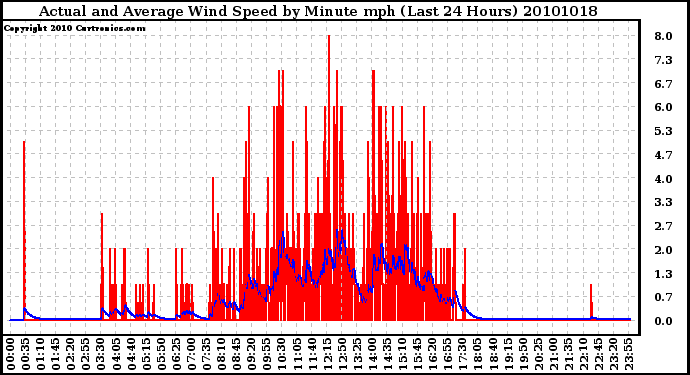 Milwaukee Weather Actual and Average Wind Speed by Minute mph (Last 24 Hours)