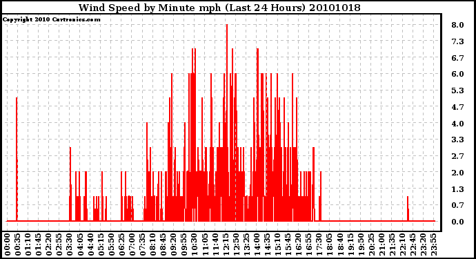 Milwaukee Weather Wind Speed by Minute mph (Last 24 Hours)