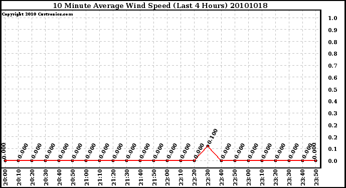 Milwaukee Weather 10 Minute Average Wind Speed (Last 4 Hours)