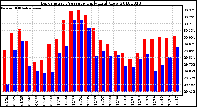 Milwaukee Weather Barometric Pressure Daily High/Low