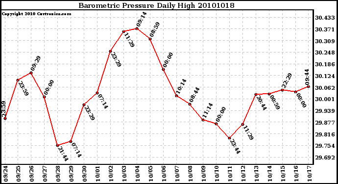 Milwaukee Weather Barometric Pressure Daily High