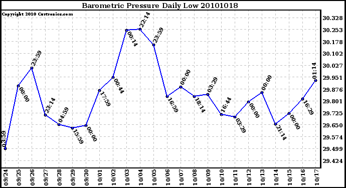 Milwaukee Weather Barometric Pressure Daily Low