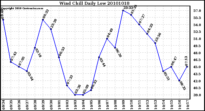 Milwaukee Weather Wind Chill Daily Low