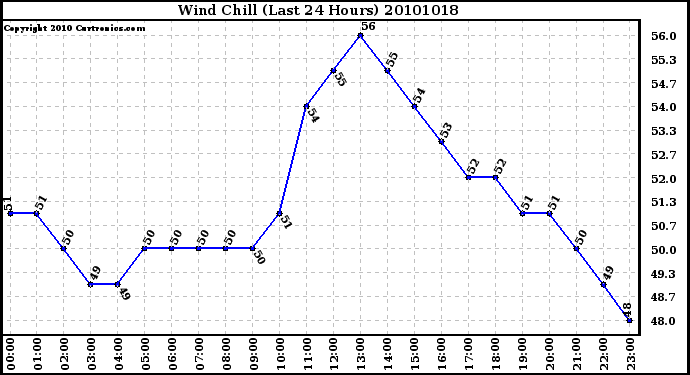 Milwaukee Weather Wind Chill (Last 24 Hours)