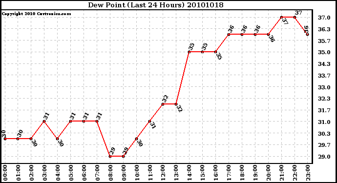 Milwaukee Weather Dew Point (Last 24 Hours)