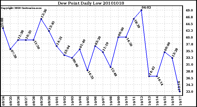 Milwaukee Weather Dew Point Daily Low