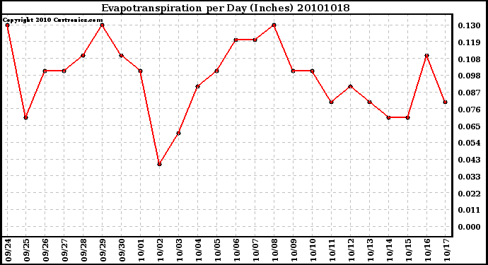 Milwaukee Weather Evapotranspiration per Day (Inches)