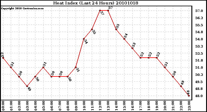 Milwaukee Weather Heat Index (Last 24 Hours)