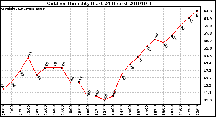 Milwaukee Weather Outdoor Humidity (Last 24 Hours)