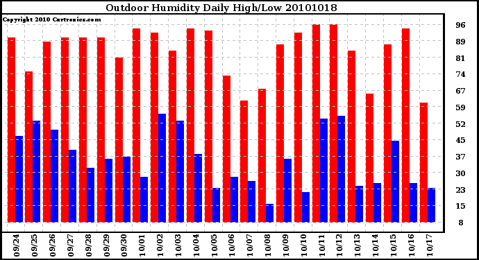 Milwaukee Weather Outdoor Humidity Daily High/Low