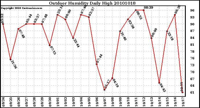 Milwaukee Weather Outdoor Humidity Daily High