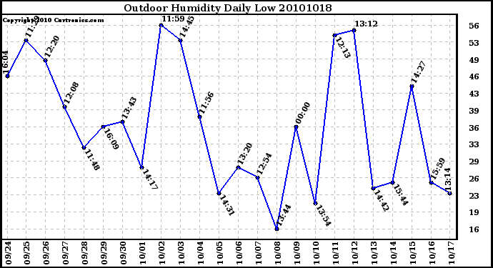 Milwaukee Weather Outdoor Humidity Daily Low