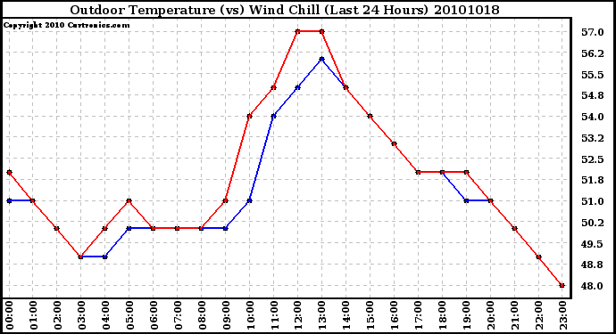 Milwaukee Weather Outdoor Temperature (vs) Wind Chill (Last 24 Hours)