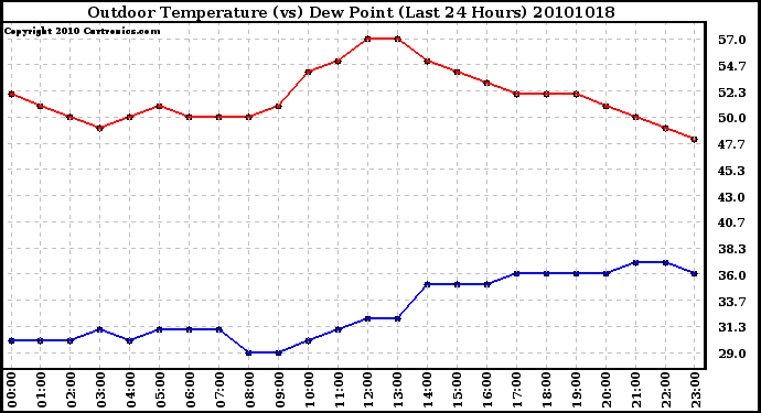 Milwaukee Weather Outdoor Temperature (vs) Dew Point (Last 24 Hours)