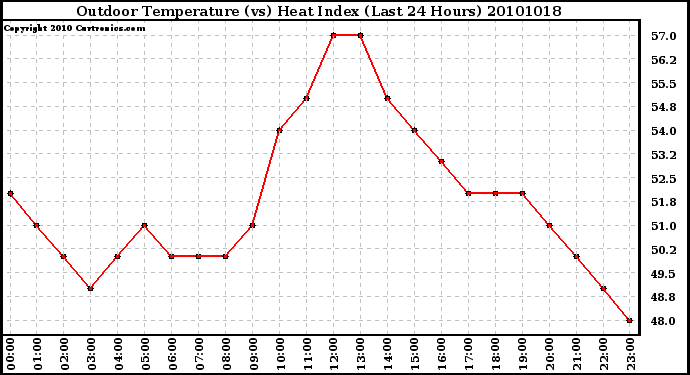 Milwaukee Weather Outdoor Temperature (vs) Heat Index (Last 24 Hours)