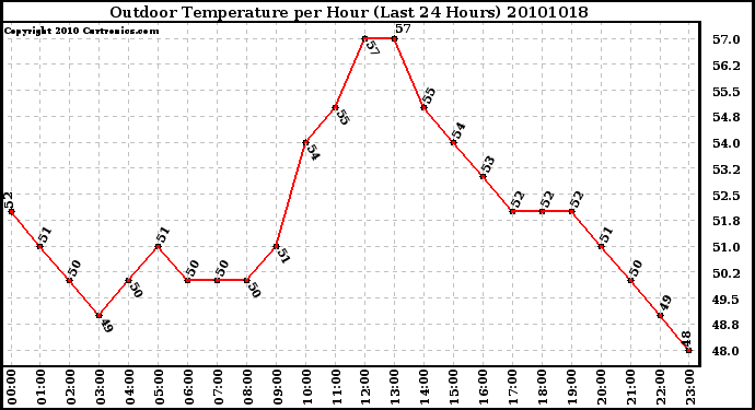 Milwaukee Weather Outdoor Temperature per Hour (Last 24 Hours)