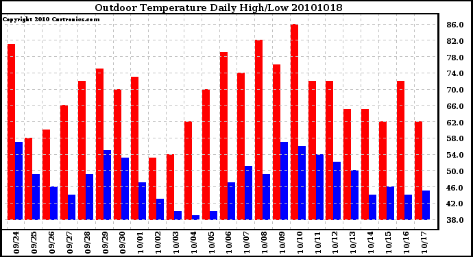 Milwaukee Weather Outdoor Temperature Daily High/Low