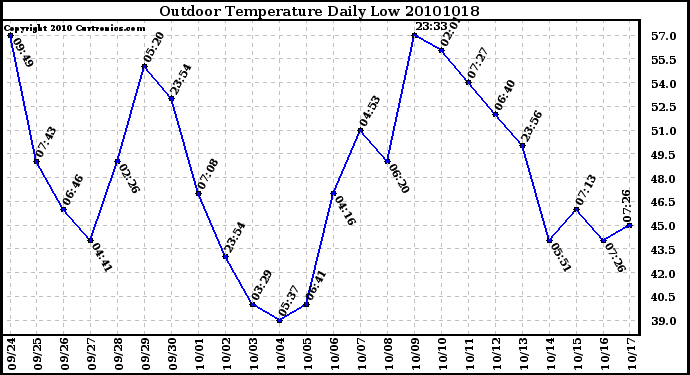 Milwaukee Weather Outdoor Temperature Daily Low