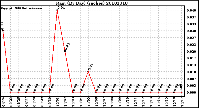 Milwaukee Weather Rain (By Day) (inches)