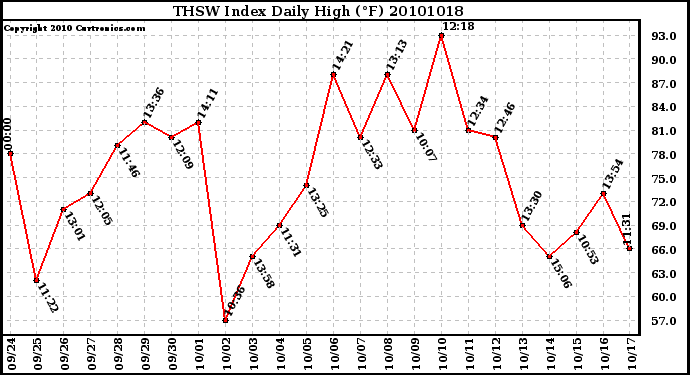 Milwaukee Weather THSW Index Daily High (F)