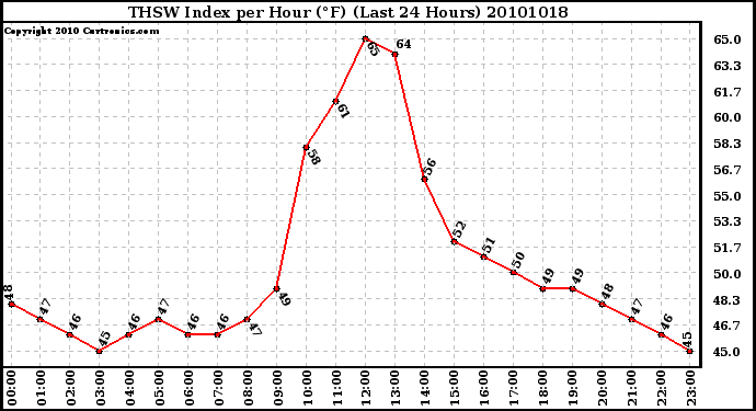 Milwaukee Weather THSW Index per Hour (F) (Last 24 Hours)