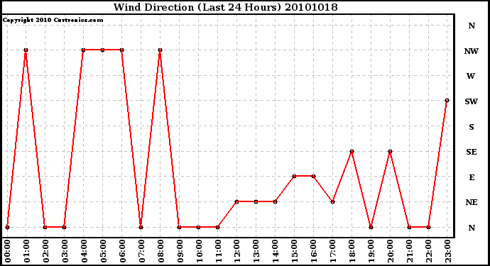 Milwaukee Weather Wind Direction (Last 24 Hours)