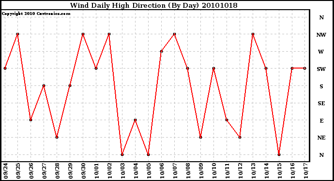 Milwaukee Weather Wind Daily High Direction (By Day)