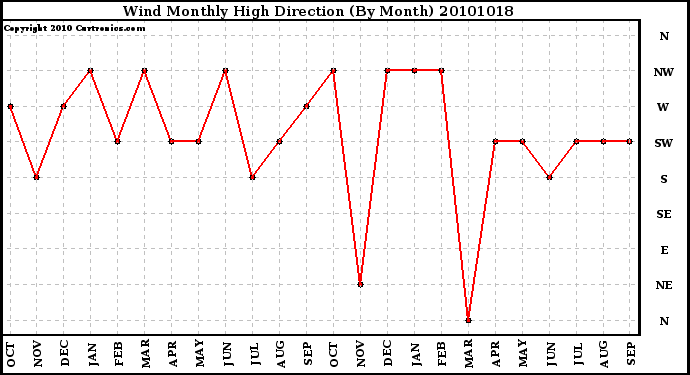 Milwaukee Weather Wind Monthly High Direction (By Month)