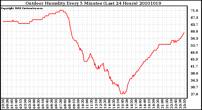 Milwaukee Weather Outdoor Humidity Every 5 Minutes (Last 24 Hours)