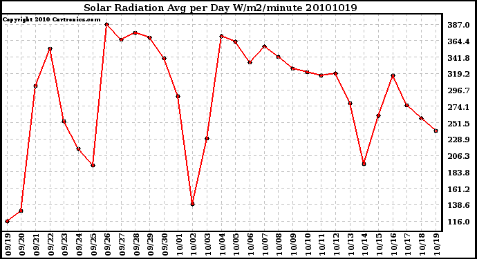 Milwaukee Weather Solar Radiation Avg per Day W/m2/minute