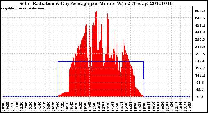 Milwaukee Weather Solar Radiation & Day Average per Minute W/m2 (Today)