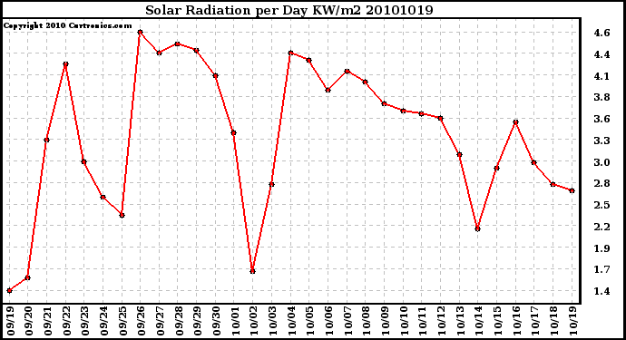 Milwaukee Weather Solar Radiation per Day KW/m2