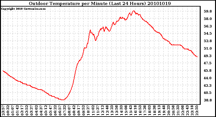 Milwaukee Weather Outdoor Temperature per Minute (Last 24 Hours)