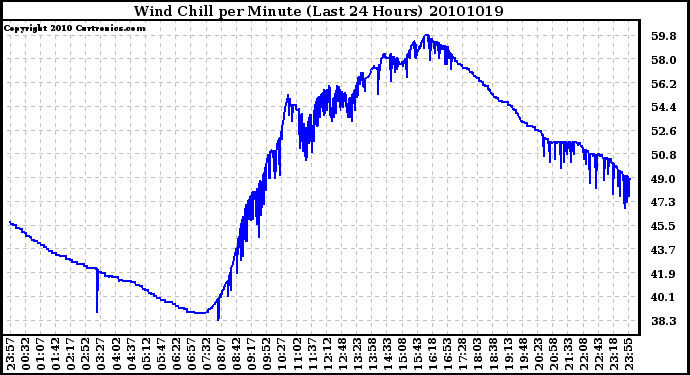 Milwaukee Weather Wind Chill per Minute (Last 24 Hours)