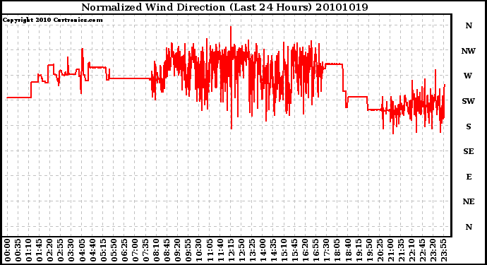 Milwaukee Weather Normalized Wind Direction (Last 24 Hours)