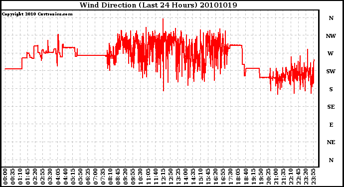 Milwaukee Weather Wind Direction (Last 24 Hours)