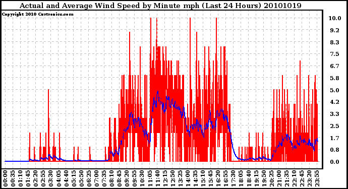 Milwaukee Weather Actual and Average Wind Speed by Minute mph (Last 24 Hours)