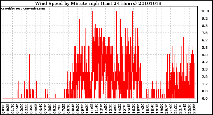 Milwaukee Weather Wind Speed by Minute mph (Last 24 Hours)