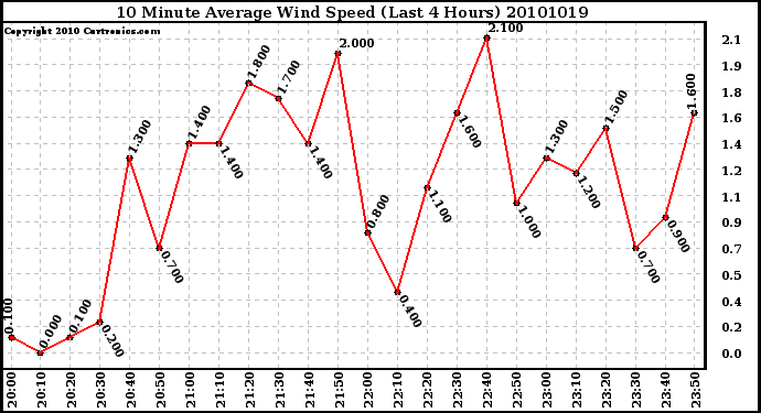 Milwaukee Weather 10 Minute Average Wind Speed (Last 4 Hours)