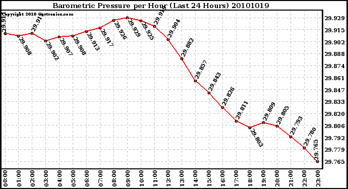 Milwaukee Weather Barometric Pressure per Hour (Last 24 Hours)