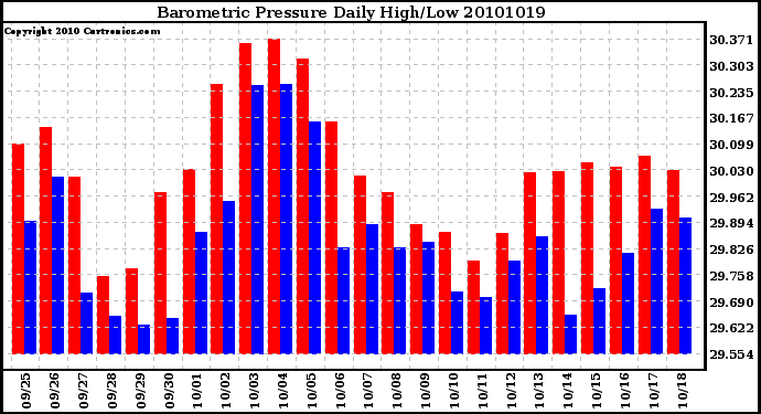 Milwaukee Weather Barometric Pressure Daily High/Low