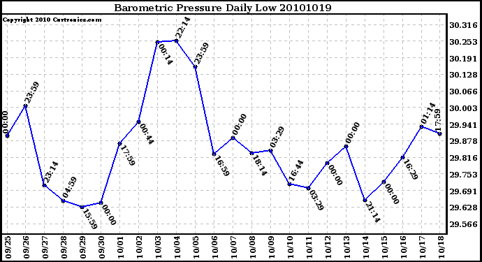 Milwaukee Weather Barometric Pressure Daily Low