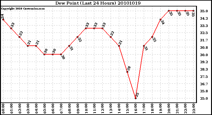 Milwaukee Weather Dew Point (Last 24 Hours)