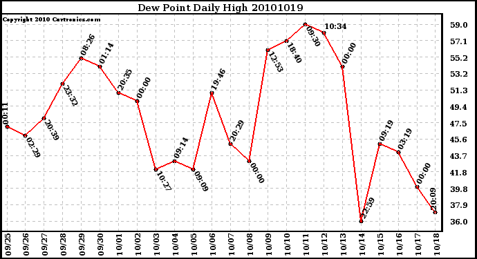 Milwaukee Weather Dew Point Daily High