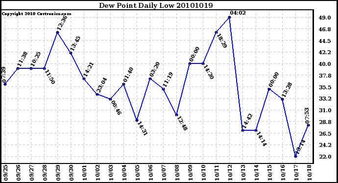 Milwaukee Weather Dew Point Daily Low